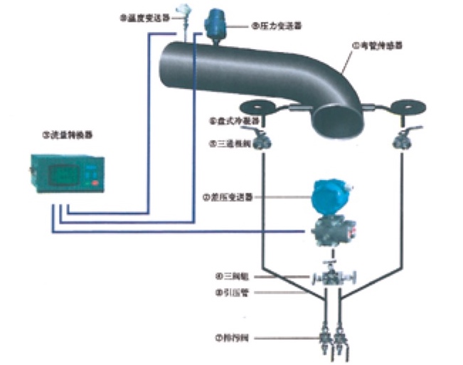 TJZ-1000 彎管流量計